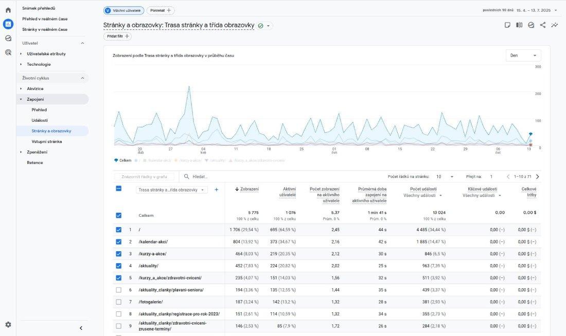 Google Analytics 4 - zobrazení stránky